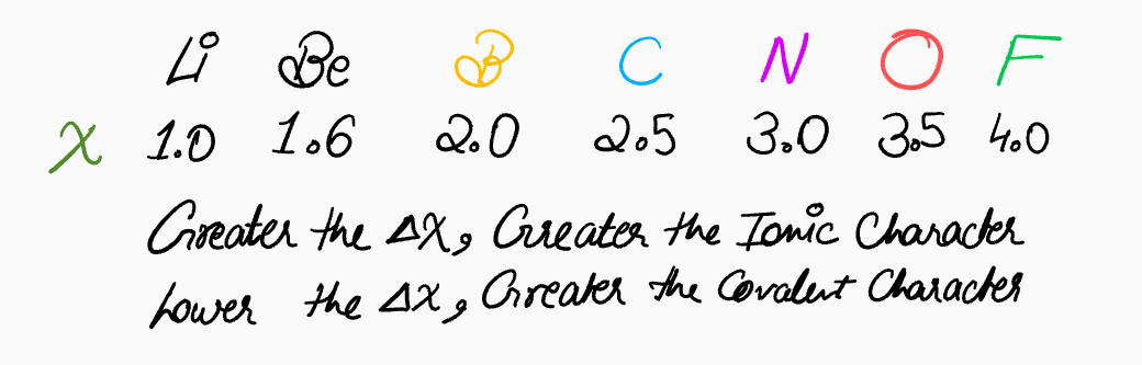 Electronegativity of 2nd row elements and a relation between electronegativity and bond character